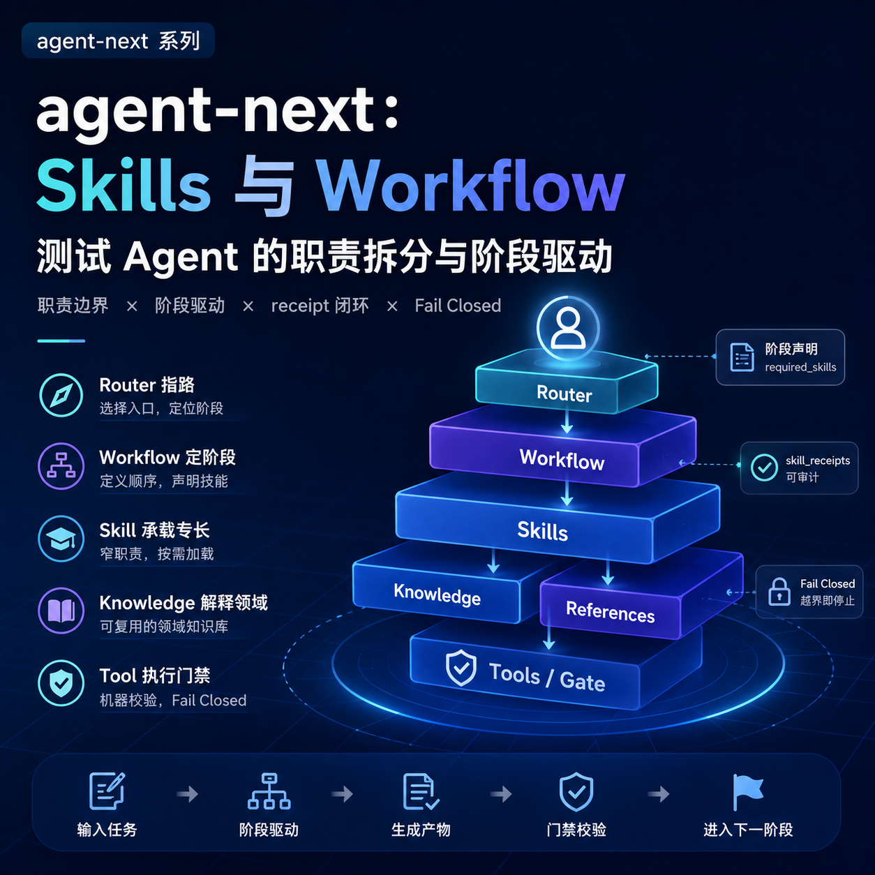 agent-next:Skills 与 Workflow——测试 Agent 的职责拆分与阶段驱动
