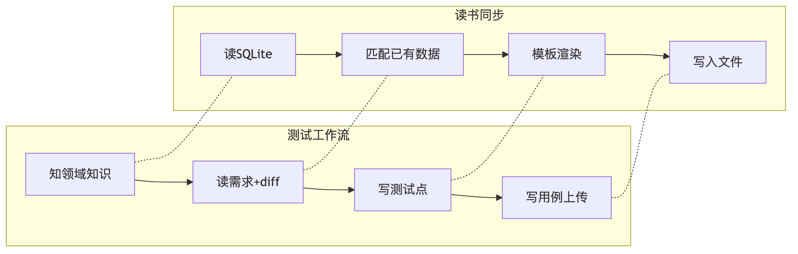 工作流对比
